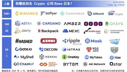 加密公司赴日潮:盘点 Base 日本的知名 Crypto 公司
