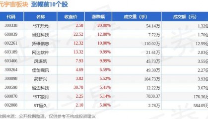 元宇宙板块9月3日涨1.34%，*ST开元领涨，主力资金净流入5.03亿元