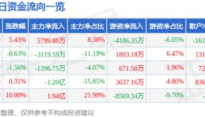 山东矿机(002526)5月15日主力资金净买入5799.88万元