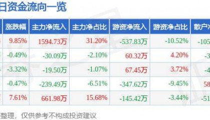 7月17日惠程科技涨停分析：游戏，手游，云游戏概念热股