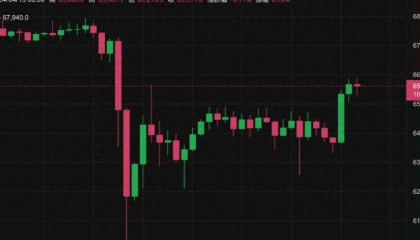 比特币(BTC)拉回65,000、TON拉涨16%市值超车狗狗币