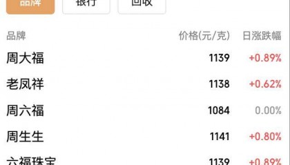 年内飙涨逾50%!黄金价格冲上3950美元,国内金饰克价突破1140元