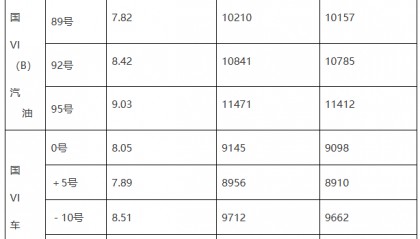 山东最新油价公布：92号汽油将调为8.42元/升，95号汽油9.03元/升