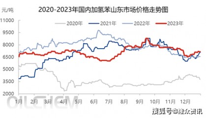 2023年国内加氢苯市场价格走势分析