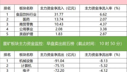 主力资金监控：上海电气净卖出超43亿元