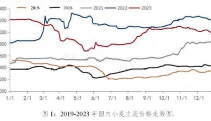 2019-2023年国内小麦市场价格走势分析