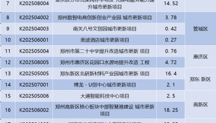 总投资247.37亿元，郑州市新增入库26个城市更新项目 | 清单
