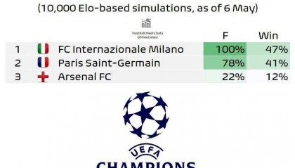 欧冠最新夺冠概率：国米挺进决赛47%领跑，巴黎41%，阿森纳12%