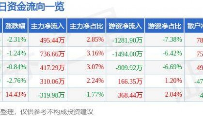 股票行情快报:耐普矿机(300818)5月15日主力资金净买入495.44万元
