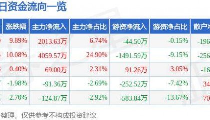 8月15日凯撒文化涨停分析：云游戏，游戏，手游概念热股