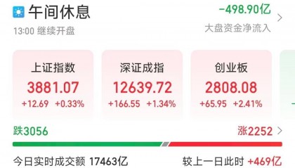 芯片股集体爆发，A股三大股指收涨！创业板大涨站上2800点