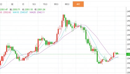 贺博生:5.28黄金原油今日行情价格涨跌趋势分析及最新独家操作建议