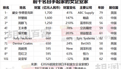 910亿！王来春上榜深圳女首富，白手起家女企业家深圳最多