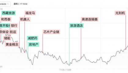 焦点复盘市场尾盘现绝地反击，沪指3800点失而复得，银行板块现久违普涨反弹