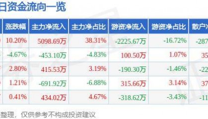 8月5日惠程科技涨停分析：游戏，手游，云游戏概念热股