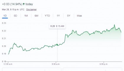 马斯克暗示未来可接受购车支付!狗狗币涨145%至2年高点,市值超越德意志银行