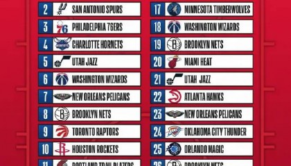 选秀首轮顺位表:独行侠马刺76人前三 湖人勇士无首轮签