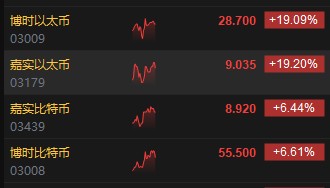 以太坊狂飙近20%,价格一度超3700美元!比特币突破7.1万美元!港交所现货ETF走强:三只以太币STF涨超19%