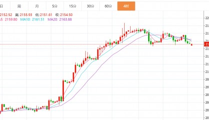 贺博生：3.18黄金原油今日行情价格涨跌趋势分析及最新多空操作建议
