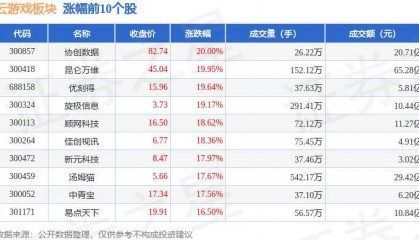 云游戏板块10月8日涨9.59%，协创数据领涨，主力资金净流出25.43亿元