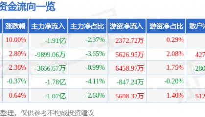 9月30日赛力斯涨停分析:固态电池,百度概念股,华为产业链概念热股