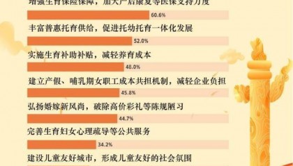 强化生育服务支持，超六成受访者期待加大产后康复等的医保支持力度