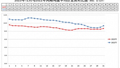 北京:2023年12月份鸡蛋价格走势分析