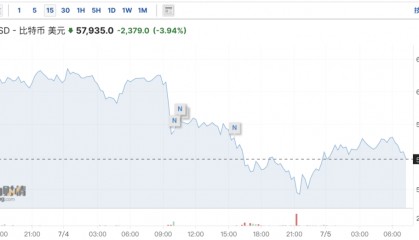 虚拟币巨震！近15万人爆仓