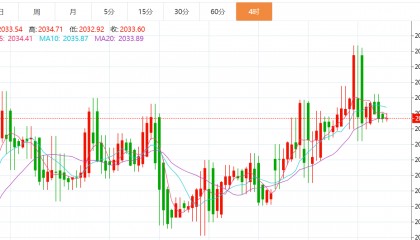 贺博生：1.31黄金原油今日行情价格趋势分析及最新多空操作建议指导