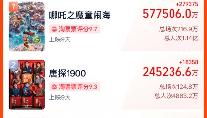 刚刚，《哪吒2》成中国影史票房冠军！