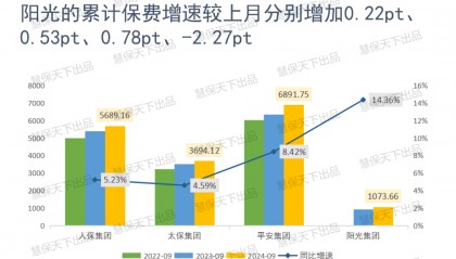 “炒停售”后人身险大降温，9月单月增速骤降 | 数据前哨