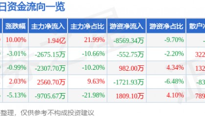 山东矿机（002526）5月9日主力资金净买入1.94亿元