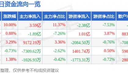 9月30日江淮汽车涨停分析:百度概念股,华为产业链,无人驾驶概念热股