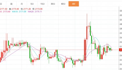贺博生：3.26黄金原油今日行情价格涨跌趋势分析及最新多空操作建议