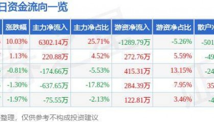 8月15日国脉文化涨停分析：云游戏，游戏，动漫概念热股