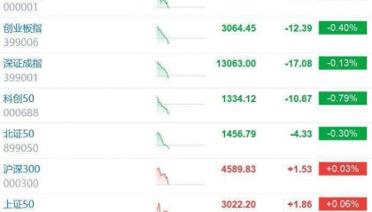 A股三大指数高开低走全线转跌，创业板指回落翻绿，早盘一度涨2%，沪指、深成指涨幅大幅收窄！近4000股下跌