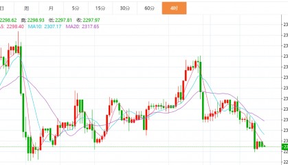 贺博生:6.27黄金原油今日行情价格涨跌趋势分析及多空操作建议指导