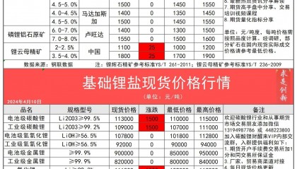 2024年4月10日今日碳酸锂锂辉石锂云母产业链现货期货价格行情数据