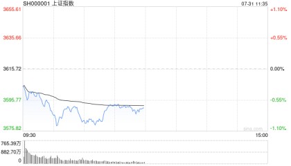 A股收评：三大指数均跌超1%，AI算力概念逆势活跃，周期股领跌！超4200股下跌，成交1.96万亿放量909亿；机构解读