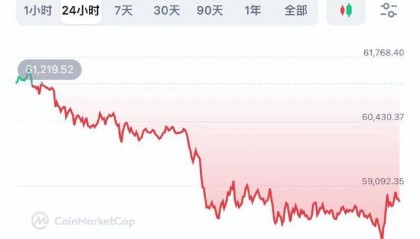 虚拟币又崩了，近7万人爆仓