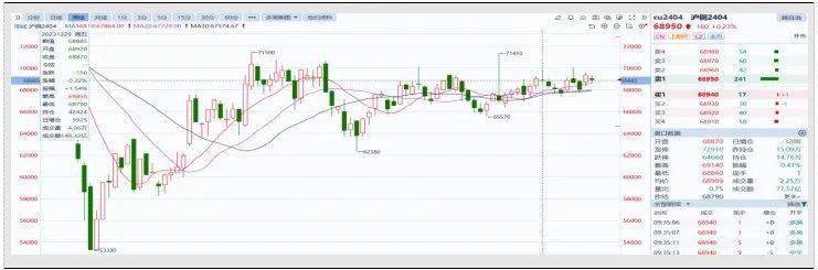 【深度分析】3月沪铜价格走势分析及展望