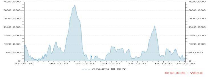 【深度分析】3月沪铜价格走势分析及展望