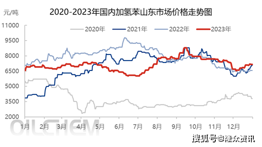2023年国内加氢苯市场价格走势分析
