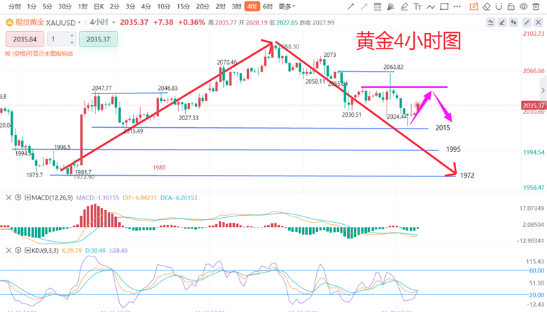 李易鑫：1.9黄金走势上下徘徊，黄金原油价格走势分析