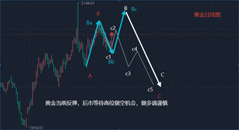 李易鑫：1.14黄金走势多空无延续，下周黄金原油价格走势分析