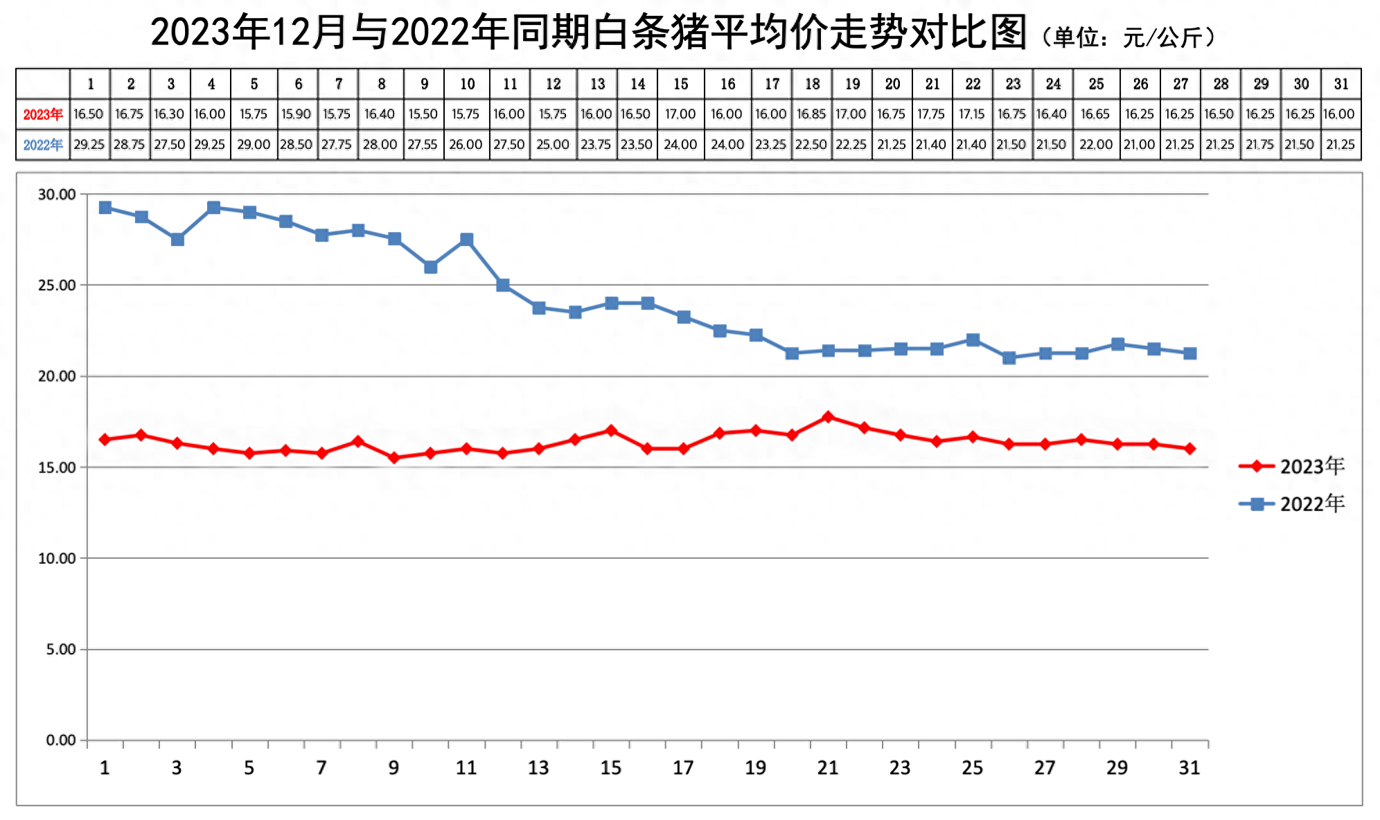 北京：2023年12月份猪肉价格走势分析