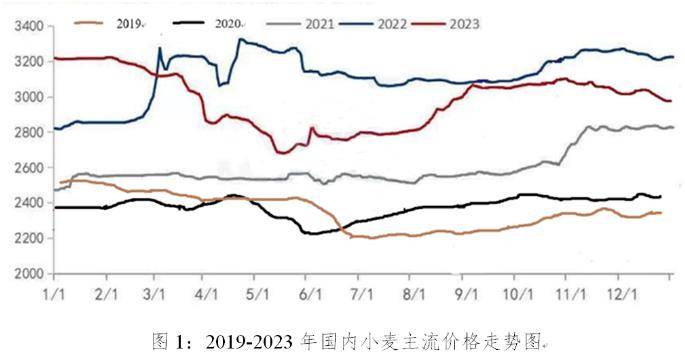 2019-2023年国内小麦市场价格走势分析