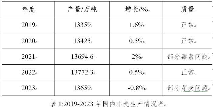 2019-2023年国内小麦市场价格走势分析