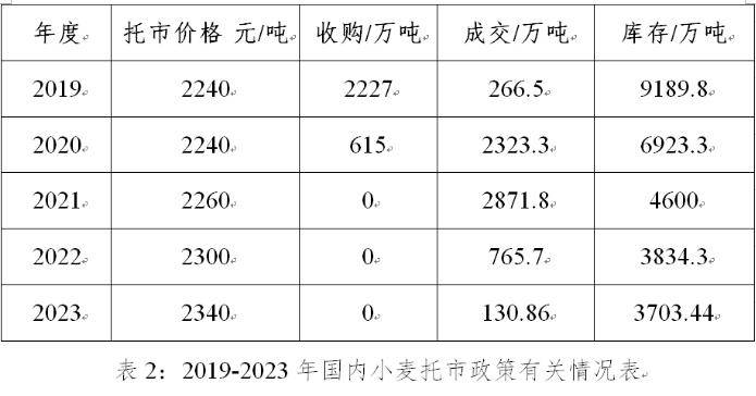 2019-2023年国内小麦市场价格走势分析