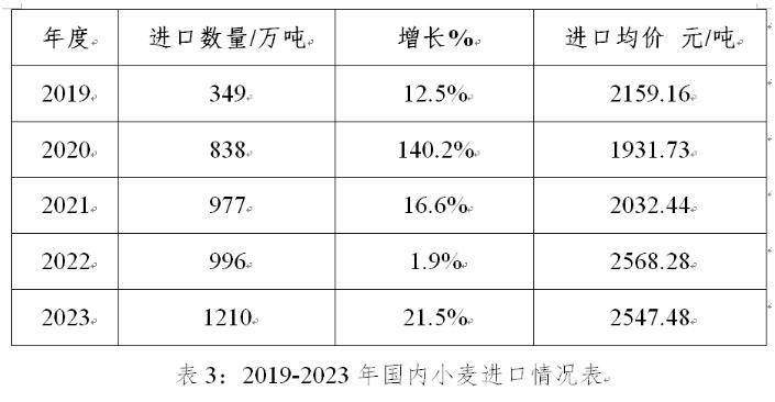 2019-2023年国内小麦市场价格走势分析